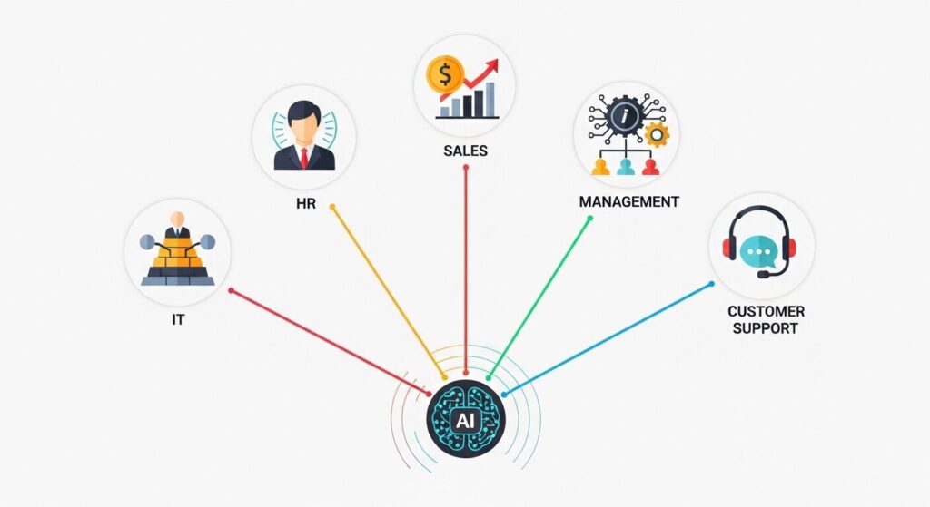 人事・営業・IT・経営・サポートの5部門アイコンが中央のAIハブから放射状につながっている部門別連携のイラスト