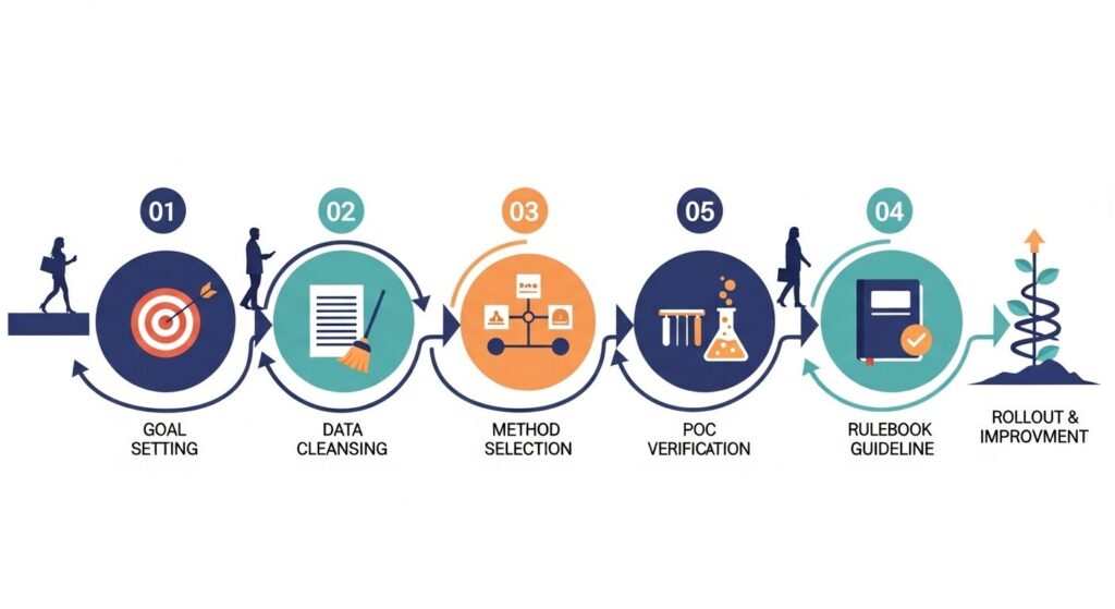 ChatGPTに社内データを学習させる導入6ステップを示すロードマップイラスト。目的設定からデータ整備、手法選定、PoC検証、ガイドライン整備、全社展開までの流れを可視化。