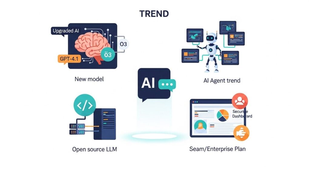 2026年のChatGPT社内データ活用トレンドを示すイラスト。GPT-4.1・o3系モデル、AIエージェント化、オープンソースLLM、Team・Enterpriseプラン強化の4トレンドを視覚化。

