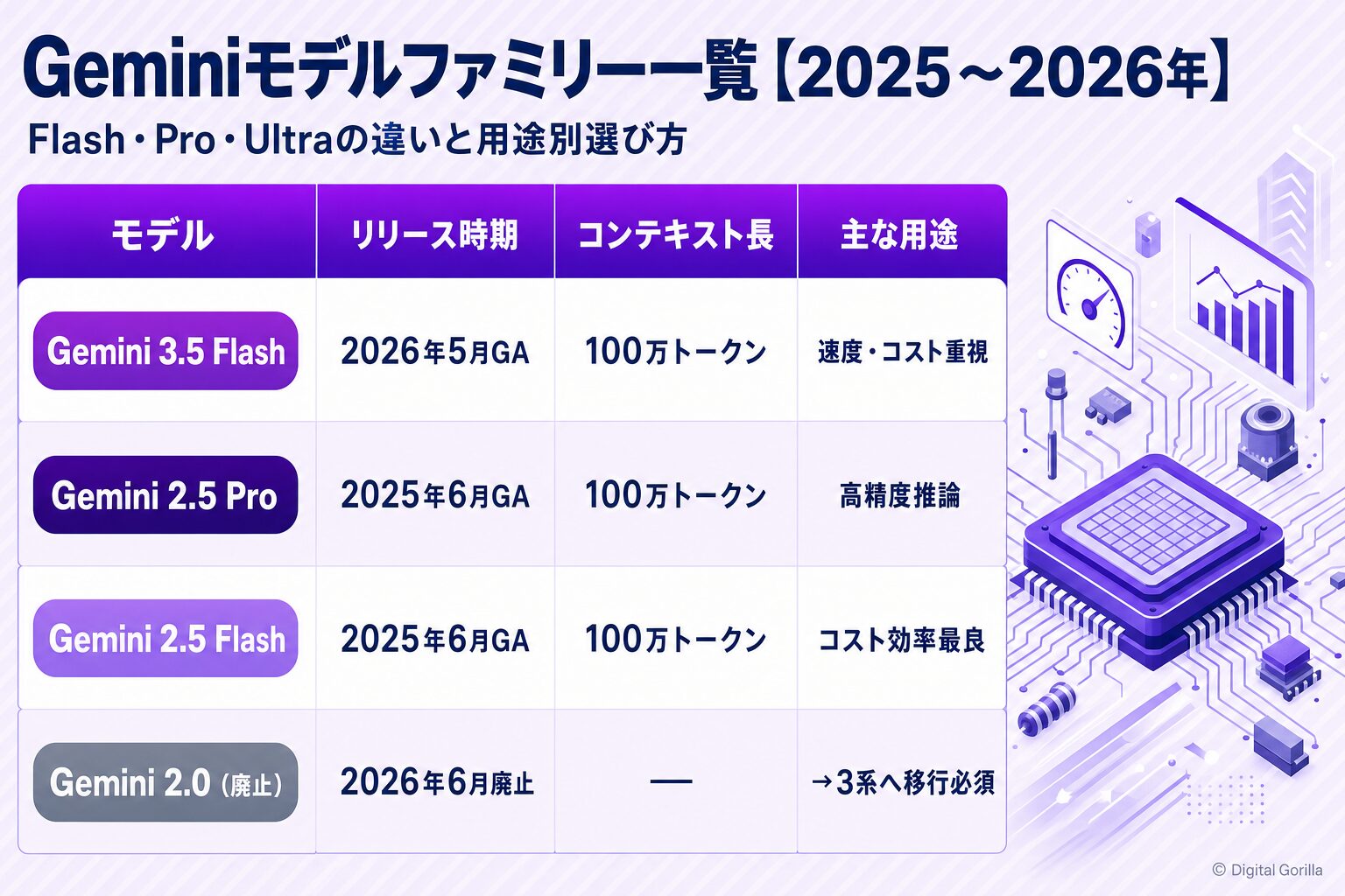 Geminiモデルファミリー比較表【2025〜2026年】Flash・Pro・Ultraの違いと用途別選び方