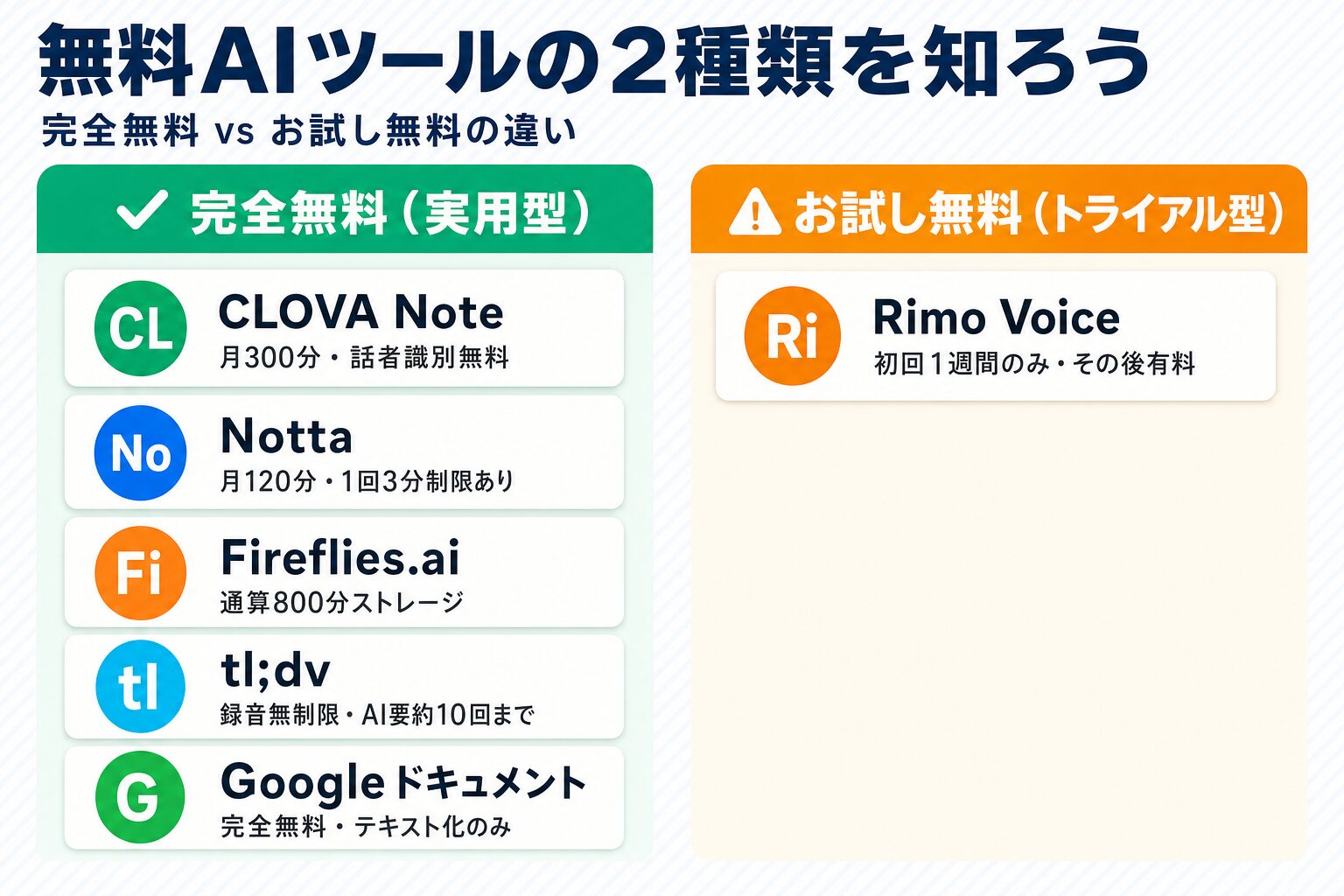 無料AI議事録ツールの2種類比較：完全無料（実用型）vs お試し無料（トライアル型）