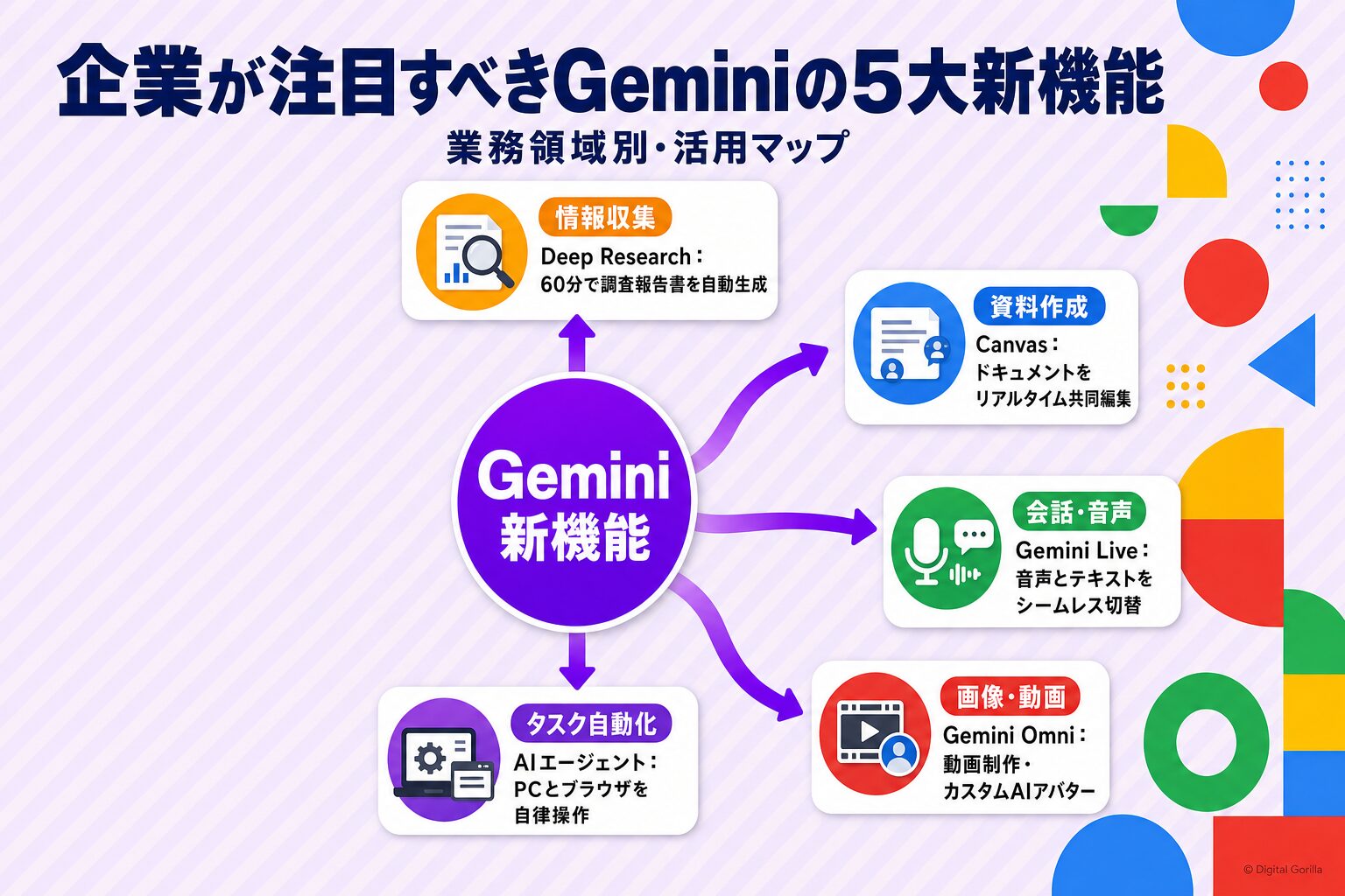 Gemini新機能 業務適用マップ:Deep Research・Canvas・Gemini Live・AIエージェント・音声概要の5領域