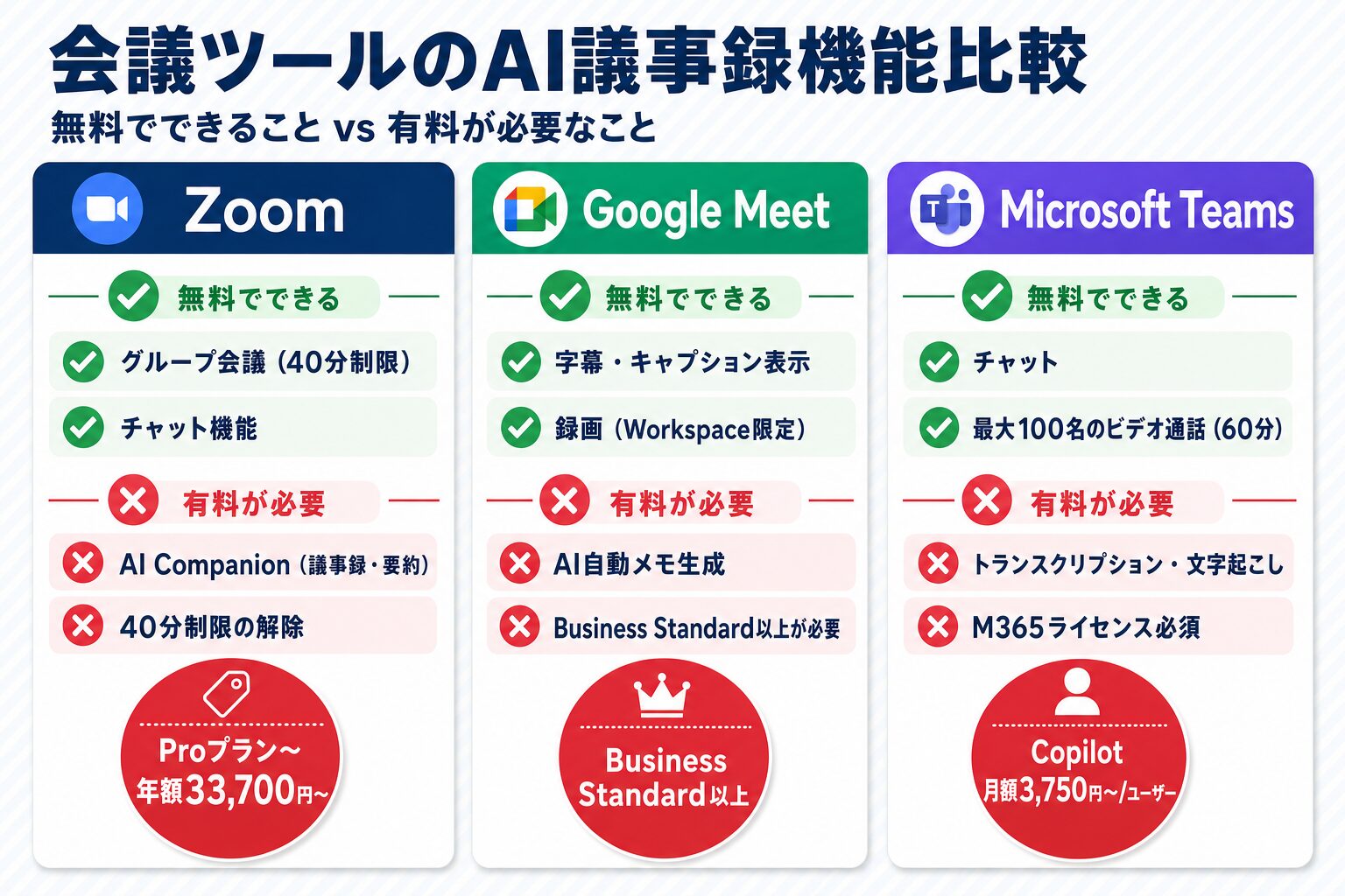 Zoom・Google Meet・Microsoft TeamsのAI議事録機能：無料でできることと有料が必要な機能を3列で比較