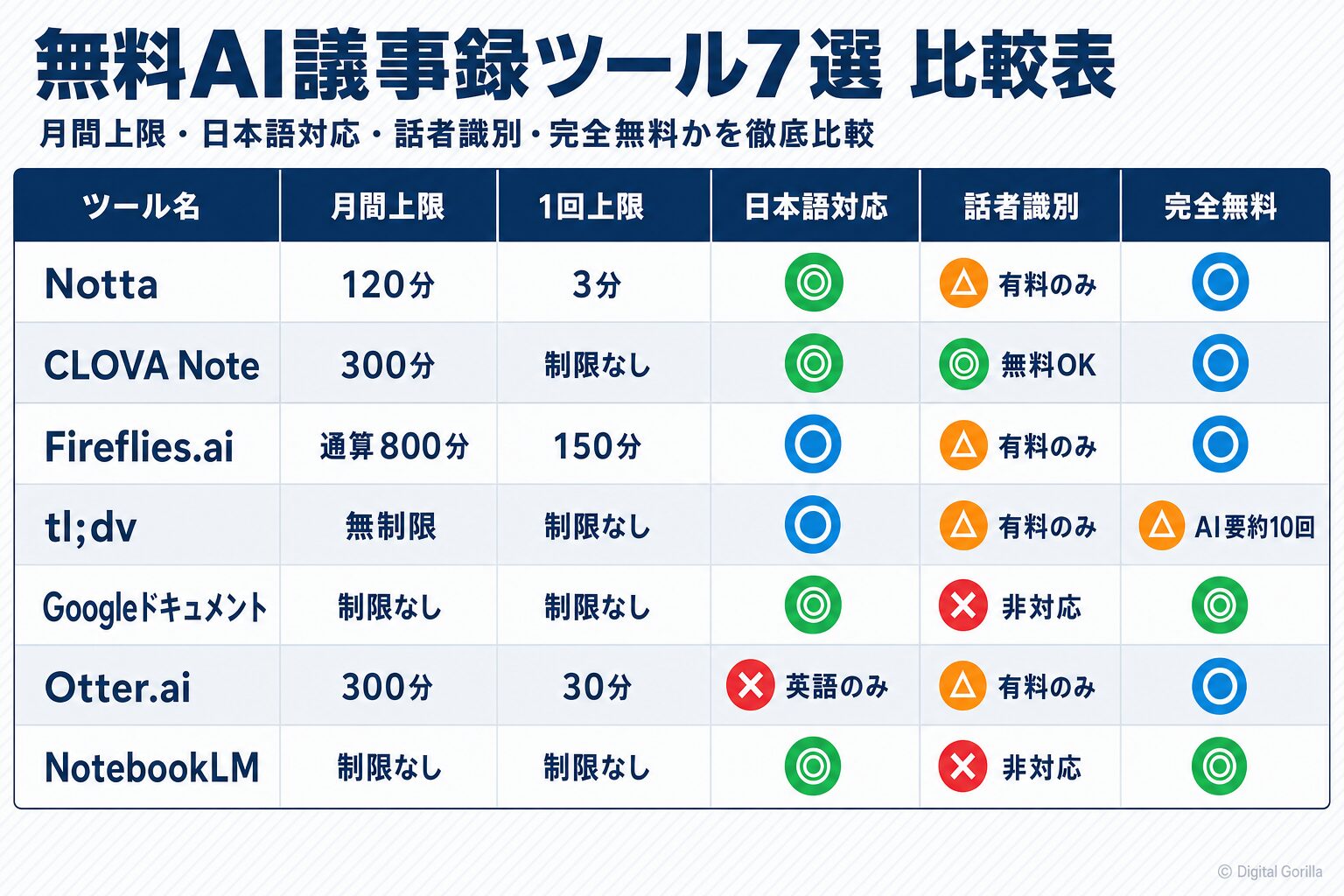 無料AI議事録ツール7選比較表：Notta・CLOVA Note・Fireflies.ai・tl;dv・Googleドキュメント・Otter.ai・NotebookLMの月間上限・日本語対応・話者識別・完全無料かを比較