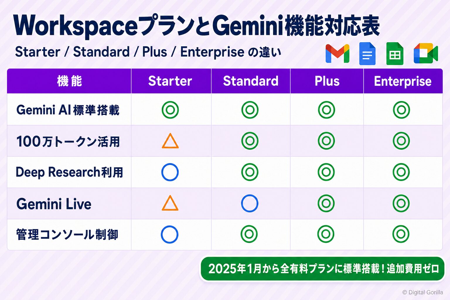 Google WorkspaceプランとGemini機能対応表:Starter・Standard・Plus・Enterprise別の機能比較