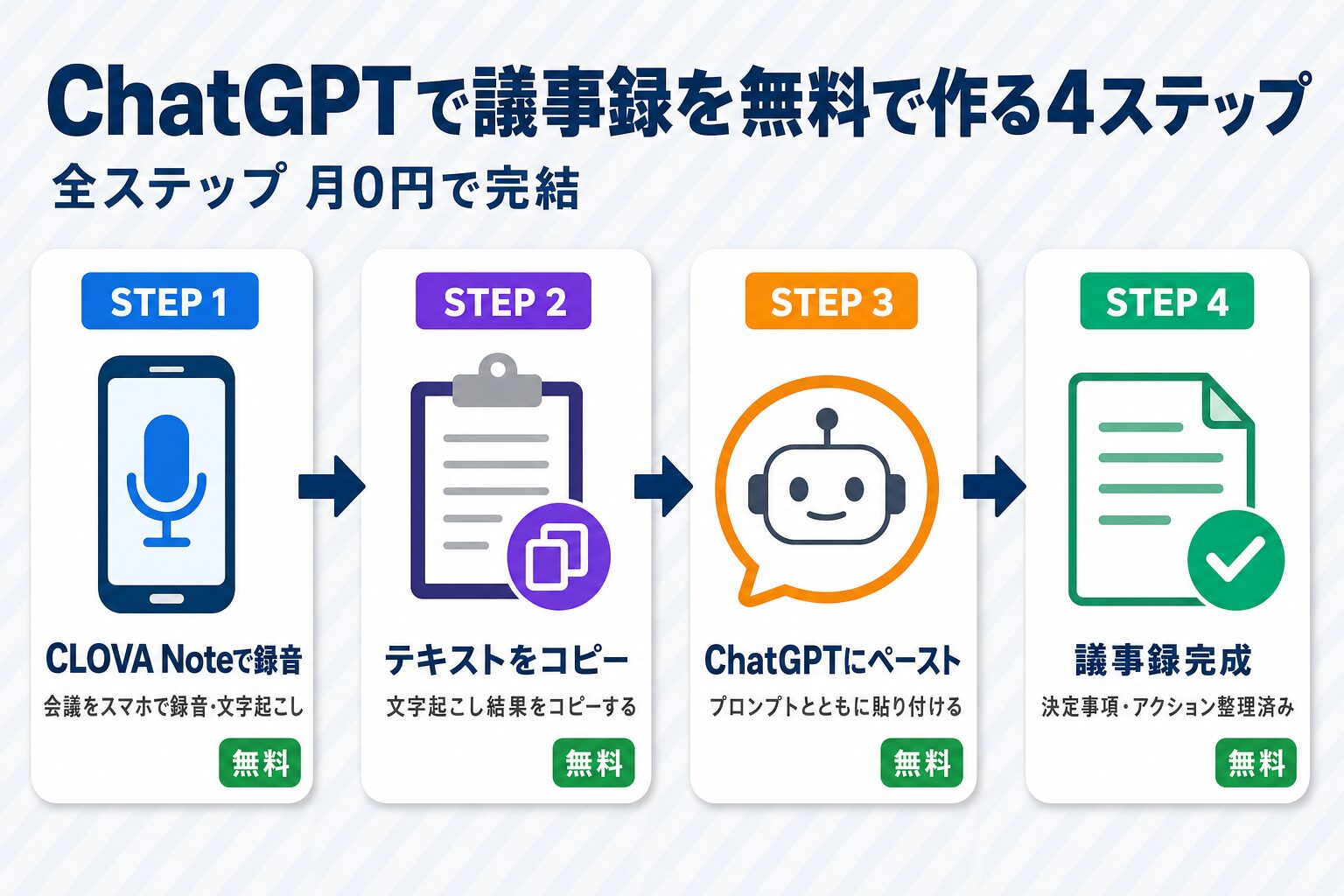 ChatGPTで議事録を無料で作る4ステップフロー：CLOVA Noteで録音→テキストをコピー→ChatGPTにペースト→議事録完成、全ステップ月0円