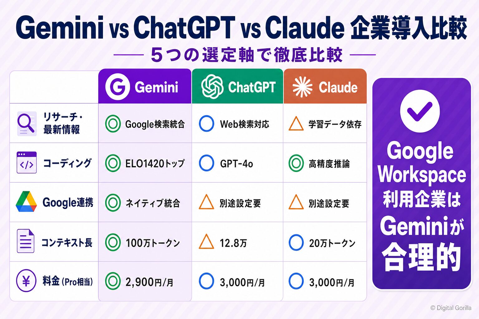 Gemini vs ChatGPT vs Claude 企業導入比較表:5軸(リサーチ・コーディング・Google連携・コンテキスト長・料金)で徹底評価