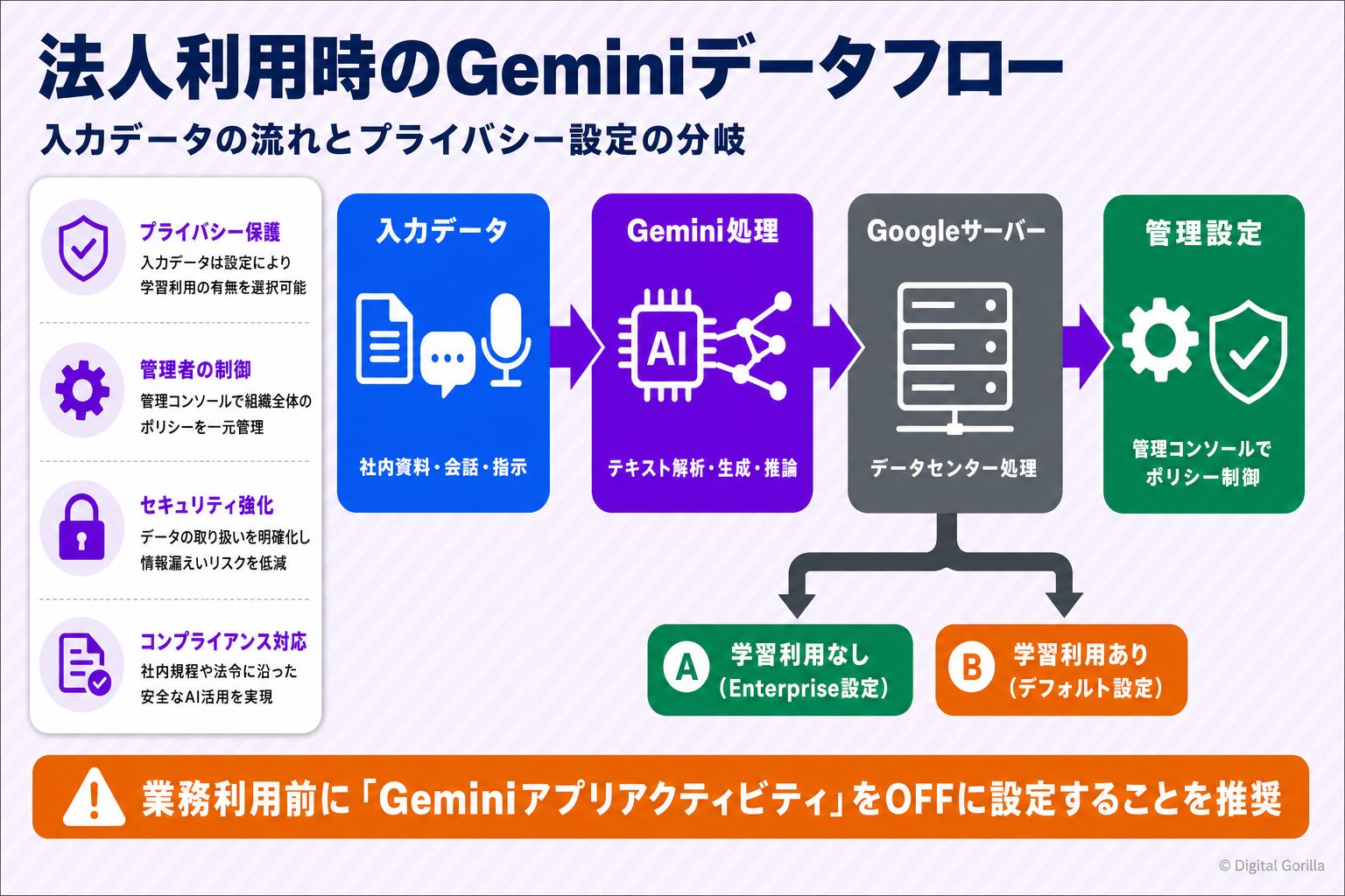 法人利用時のGeminiデータフロー:入力データ→Gemini処理→Googleサーバー→管理設定の流れと学習利用可否の分岐