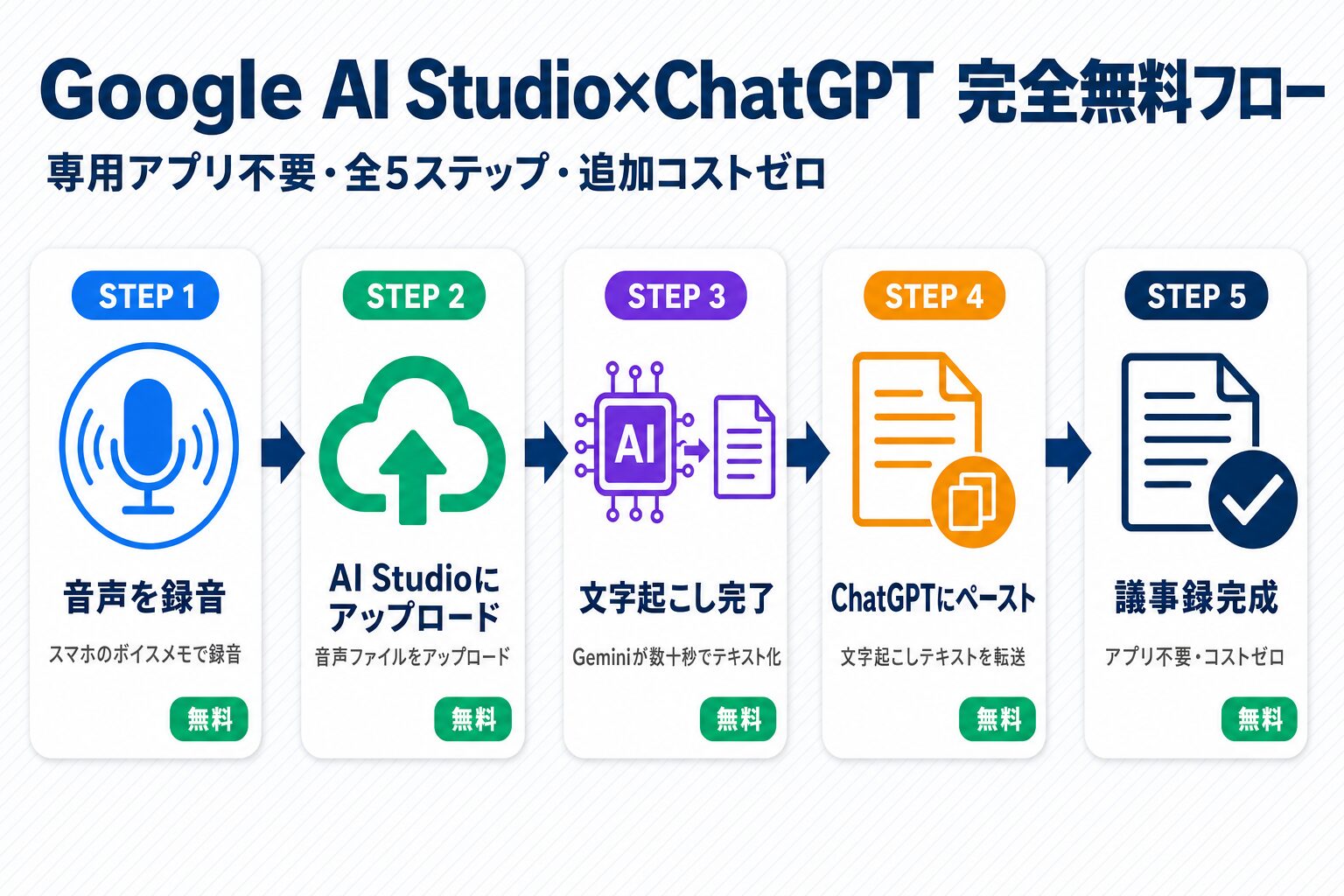 Google AI Studio×ChatGPT完全無料5ステップフロー：音声録音→AI Studioにアップロード→文字起こし完了→ChatGPTにペースト→議事録完成、専用アプリ不要