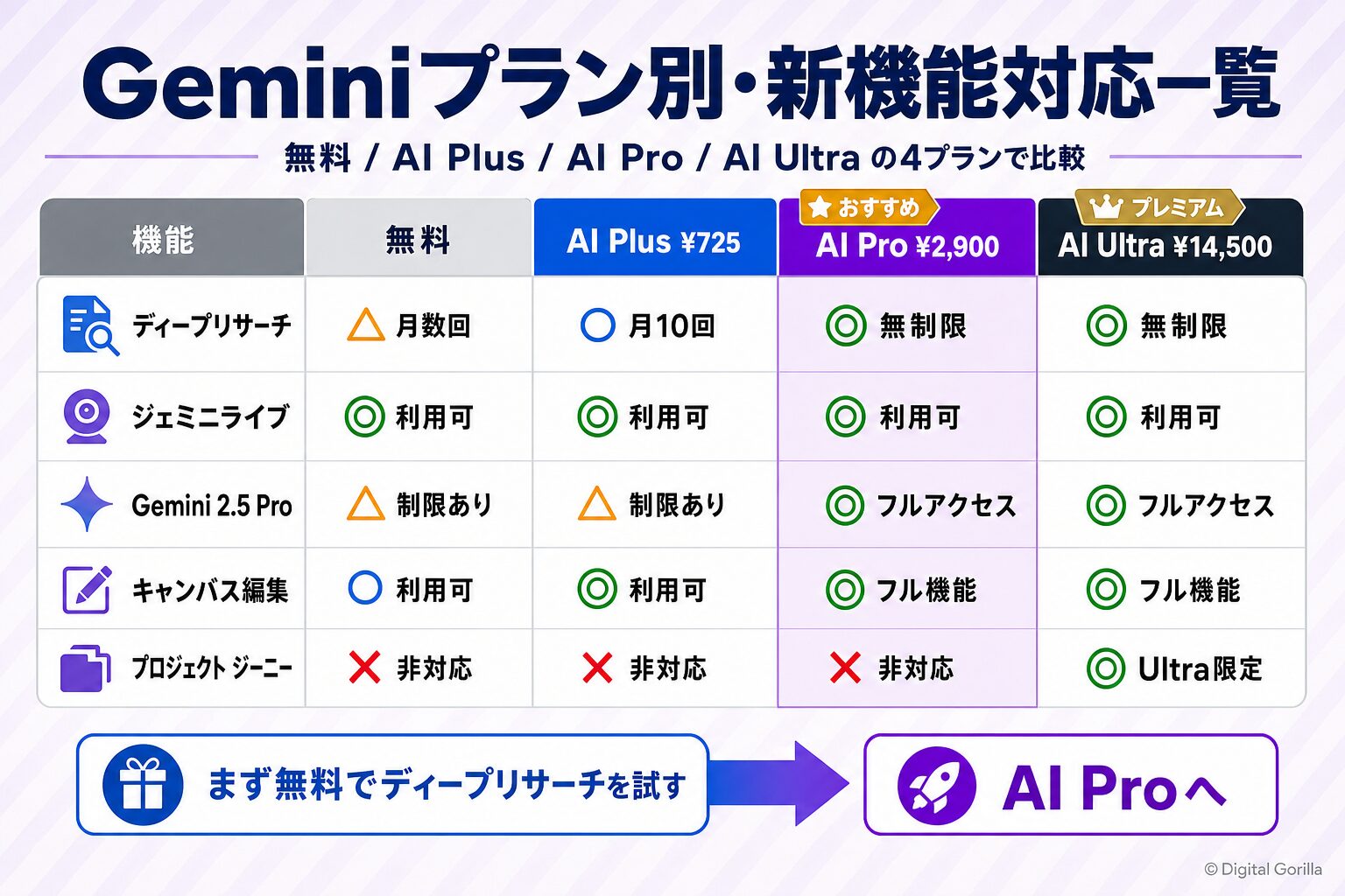 Geminiプラン別・新機能対応一覧:無料・AI Plus・AI Pro・AI Ultraの4プランで5大新機能を◎○△×比較