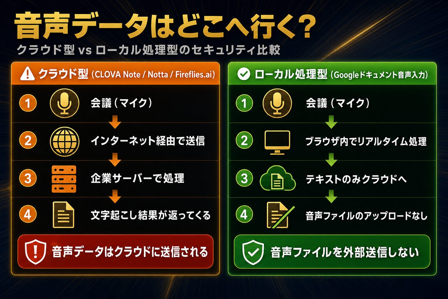 AI議事録ツールの音声データの流れ可視化：クラウド型（CLOVA Note・Notta・Fireflies.ai）はサーバーへ送信、ローカル処理型（Googleドキュメント音声入力）は音声ファイルを外部送信しない