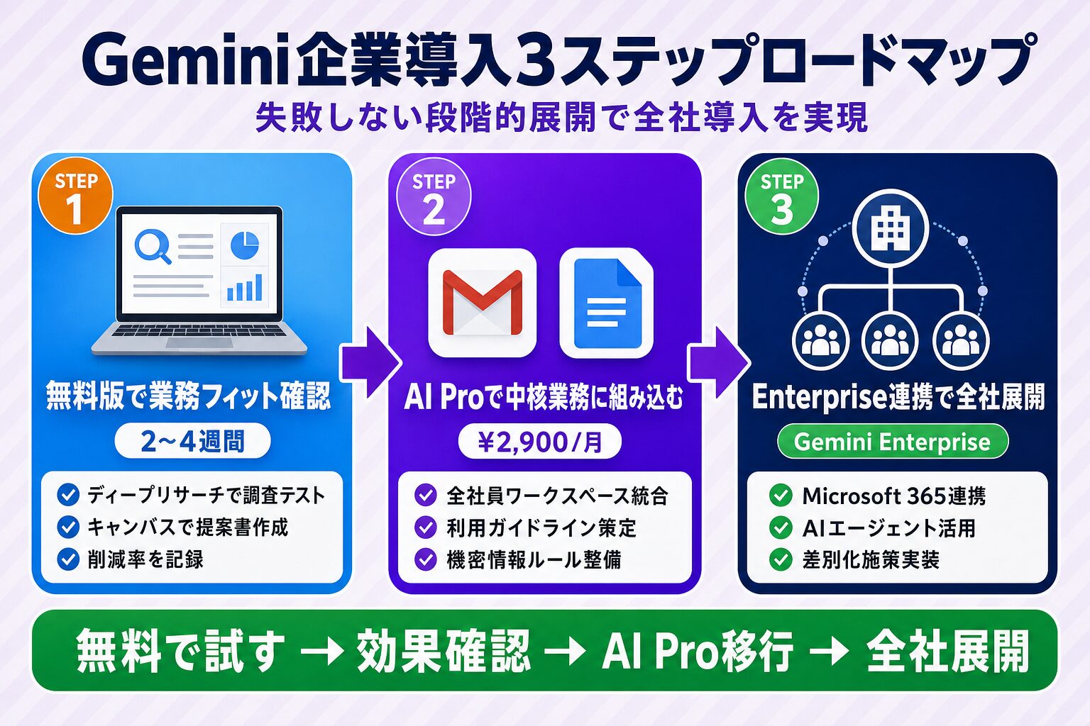 Gemini企業導入3ステップロードマップ:無料版トライアル→AI Pro移行→Enterprise全社展開の段階的実践ガイド