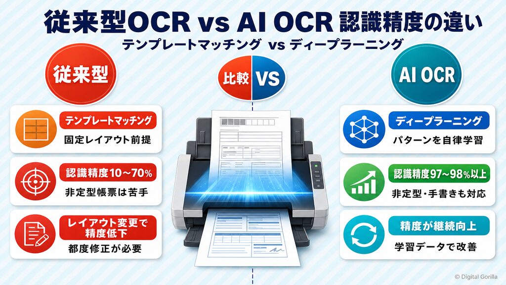 従来型OCRとAI OCRの認識精度・プロセス対比フロー図