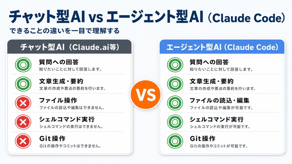 チャット型AIとエージェント型AI(Claude Code)のできることを2カラムで比較した図解
