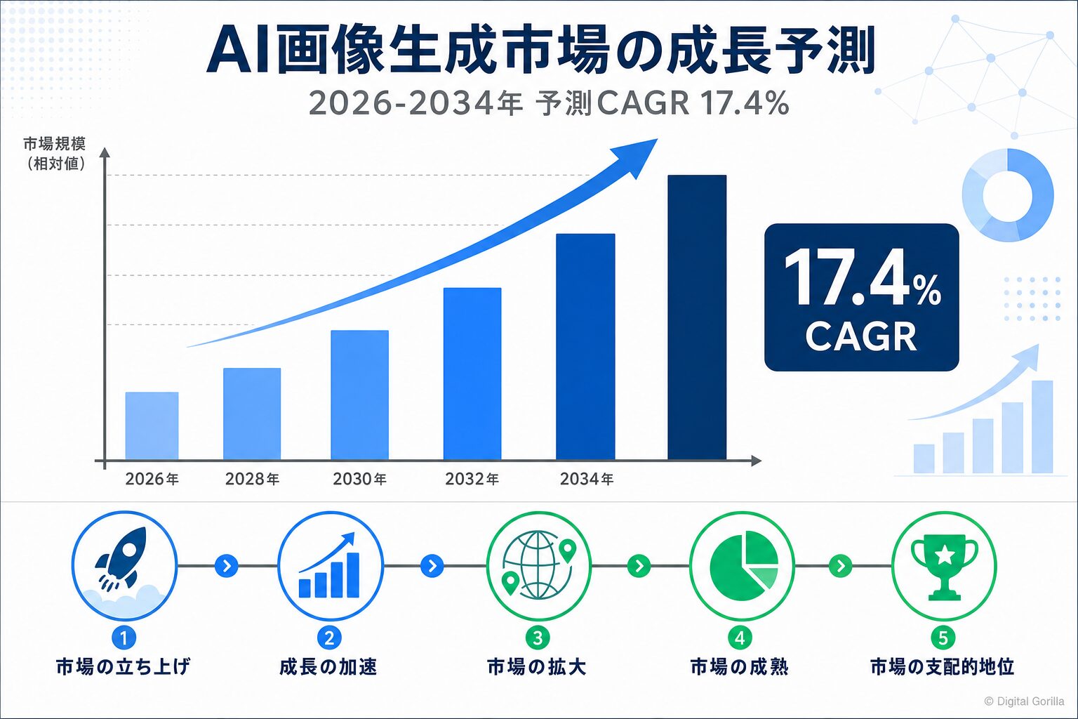 無料画像生成AIの市場規模成長予測2026-2034年CAGR17.4%の棒グラフ図解