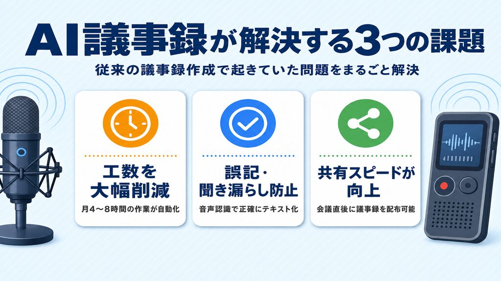 AI議事録が解決する3つの課題（工数削減・誤記防止・共有スピード向上）の図解