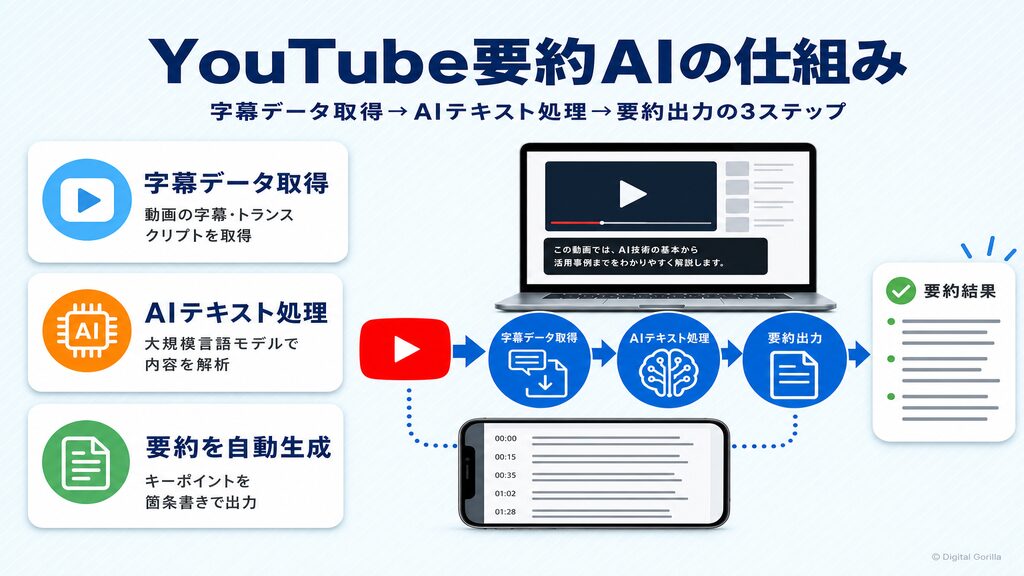 YouTube要約AIの仕組み|字幕取得からAI処理・要約出力までの3ステップフロー図