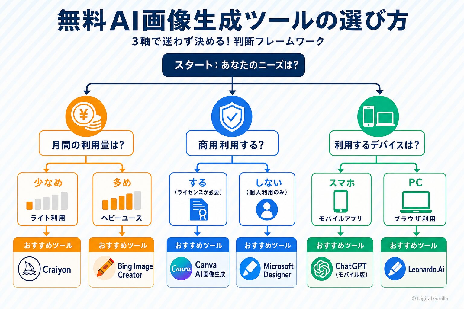 無料画像生成AIを選ぶ3軸判断フレームワーク(月間利用量・商用利用・デバイス)のフロー図