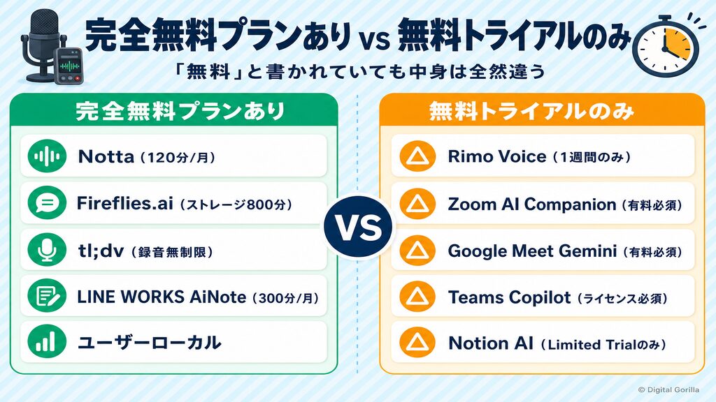 完全無料プランありのツールと無料トライアルのみのツールを2カラムで比較した図解