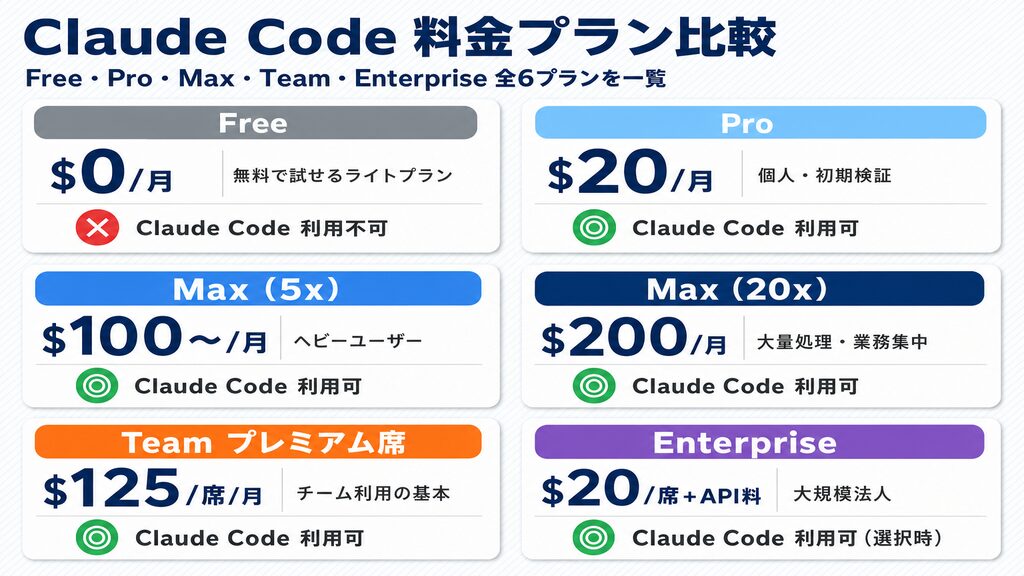 Claude Code料金プランFree・Pro・Max・Team・Enterprise全6プランの比較カード図解