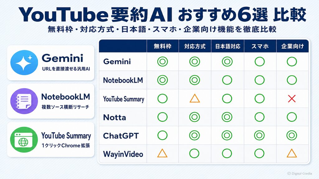 YouTube要約AIおすすめ6選 比較表|無料枠・対応方式・日本語・スマホ・企業向け機能を5項目で比較
