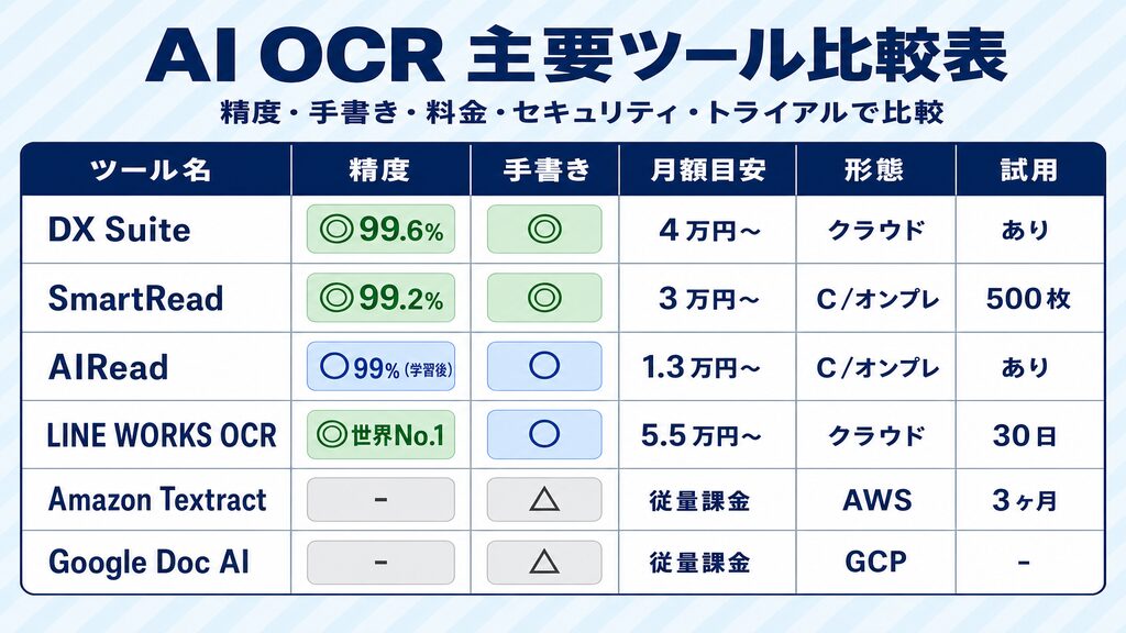 AI OCR主要ツール比較表(精度・手書き対応・料金・導入形態・トライアル)