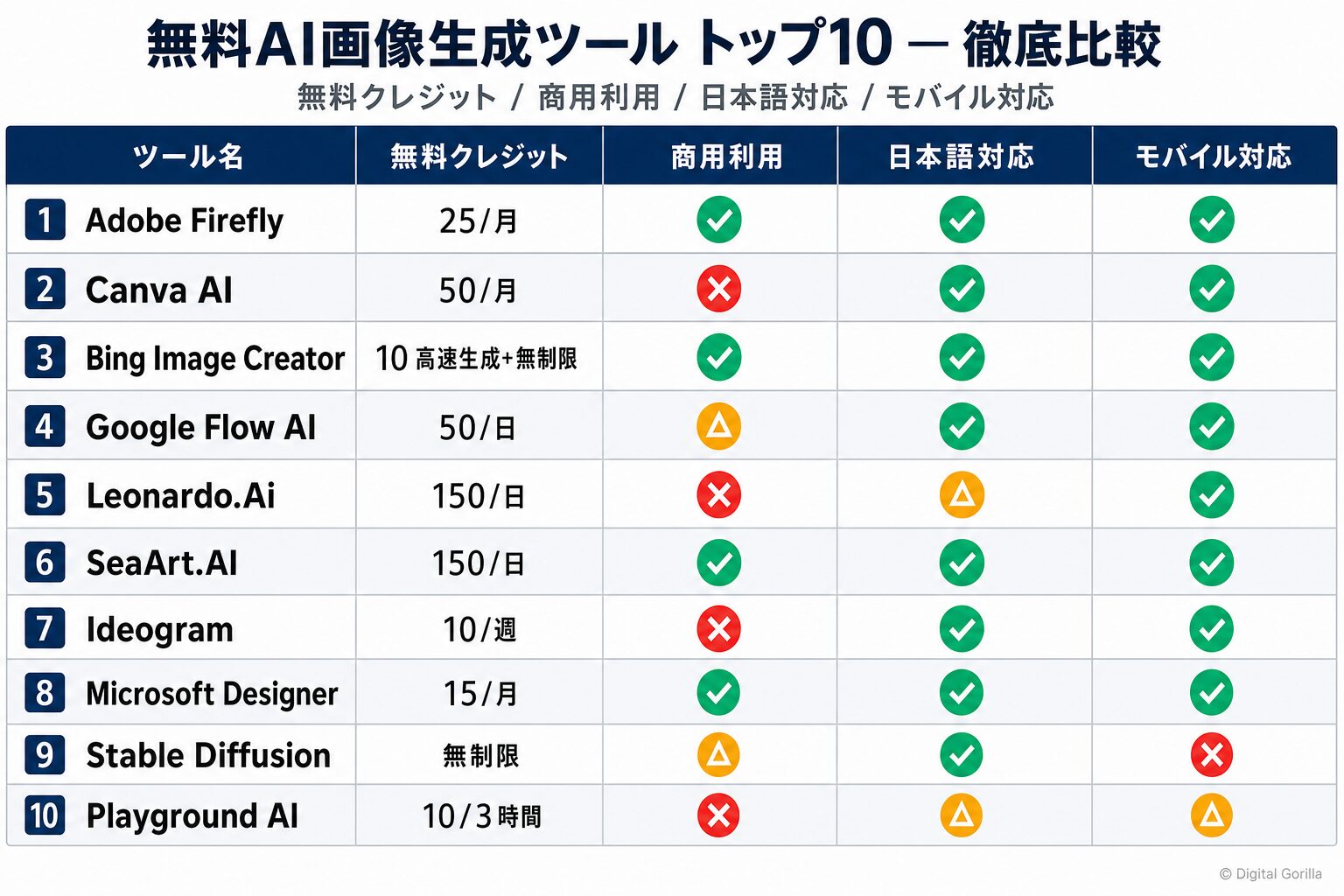 無料で使える画像生成AIおすすめ10選の比較表(無料枠・商用利用・日本語対応・スマホ対応)