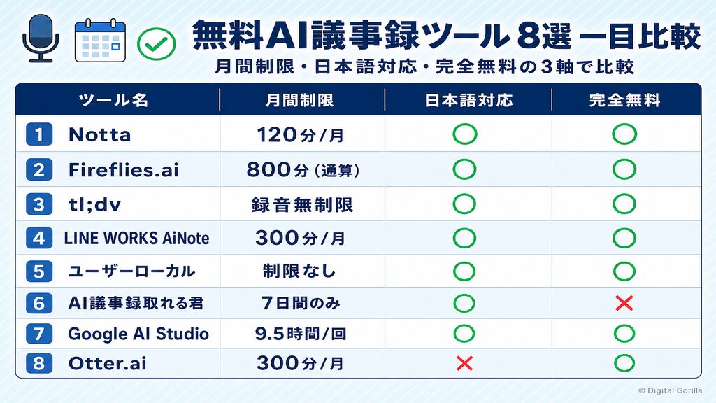 無料AI議事録ツールおすすめ8選を月間制限・日本語対応・完全無料の3軸で比較した一覧表