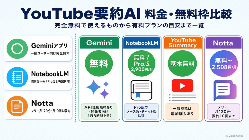 YouTube要約AI 料金・無料枠比較|Gemini・NotebookLM・YouTube Summary・Nottaの無料/有料プラン一覧