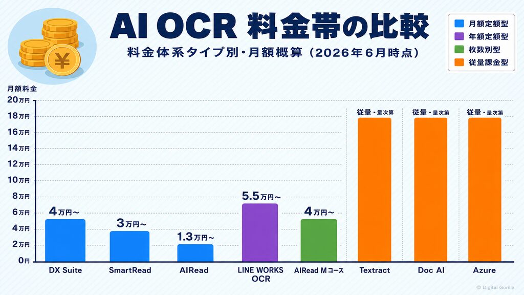 AI OCR料金帯の比較棒グラフ(料金体系タイプ別・月額概算2026年版)