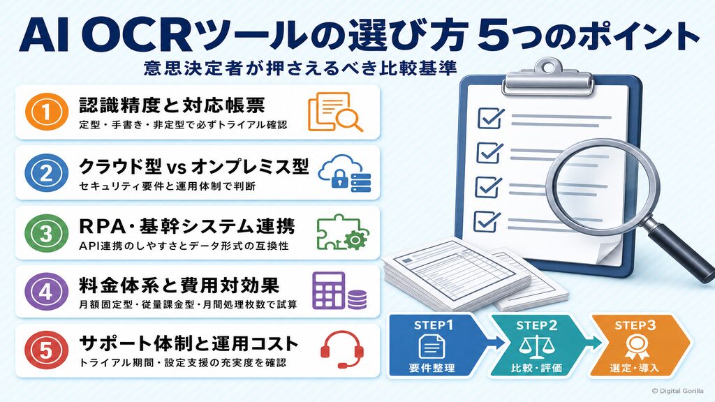 AI OCRツール選び方5つのポイント:認識精度・クラウド/オンプレ・システム連携・料金体系・サポート体制のチェックリスト