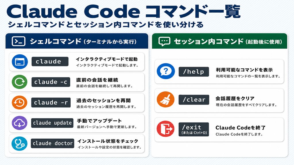 Claude Codeのシェルコマンドとセッション内コマンドをまとめた2カラムリファレンスカード