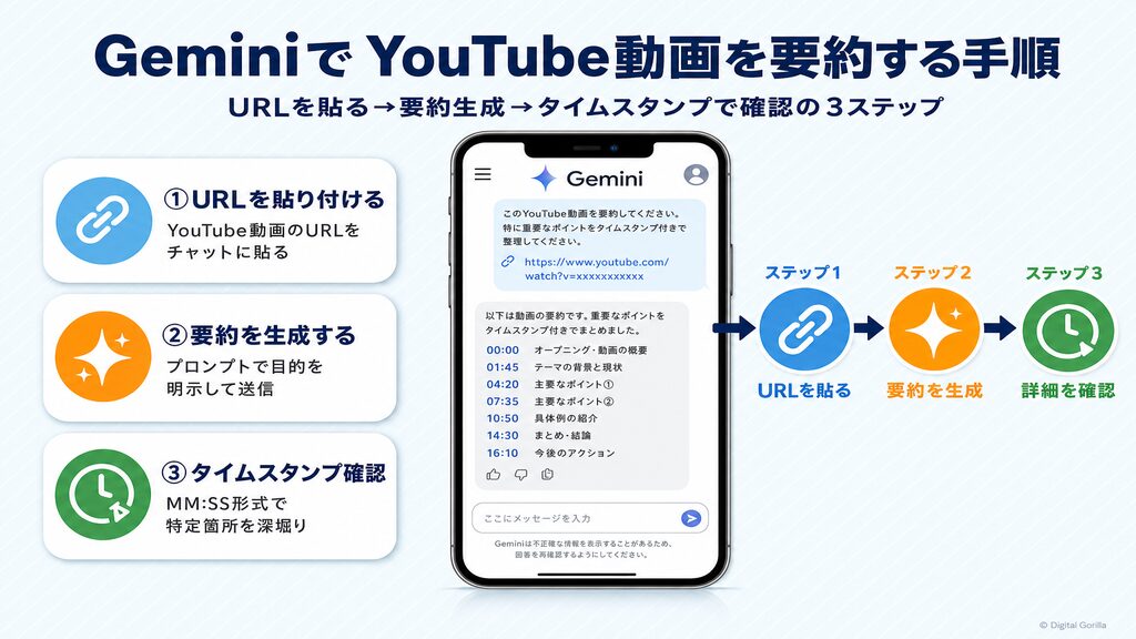 GeminiアプリでYouTube動画を要約する3ステップ|URLを貼る・要約生成・タイムスタンプ確認のフロー図
