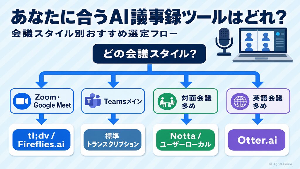 会議スタイル別（Zoom・Teams・対面・英語）に最適な無料AI議事録ツールを選ぶフロー図