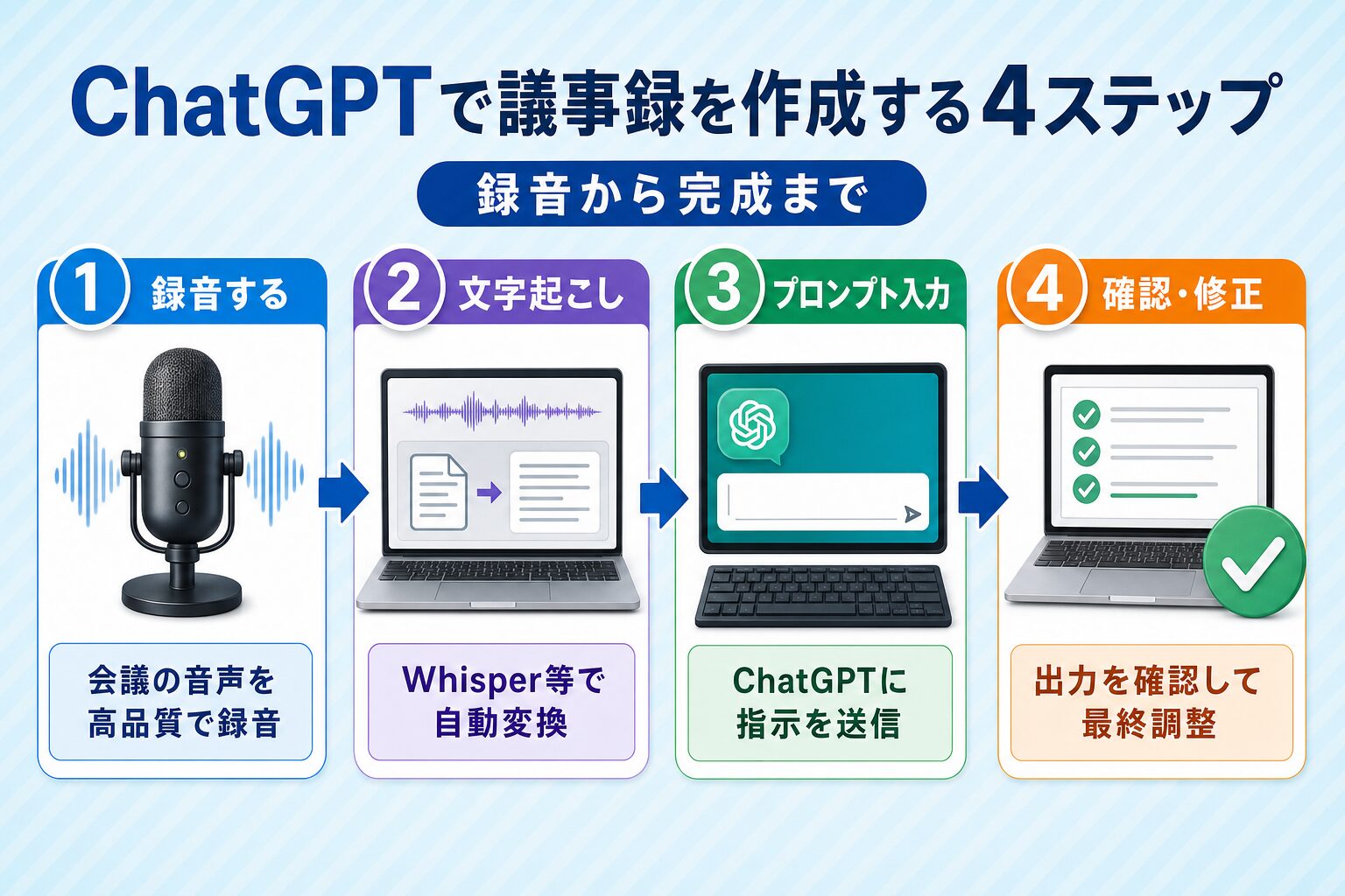 ChatGPTで議事録を作成する4ステップ(録音→文字起こし→プロンプト入力→確認・修正)
