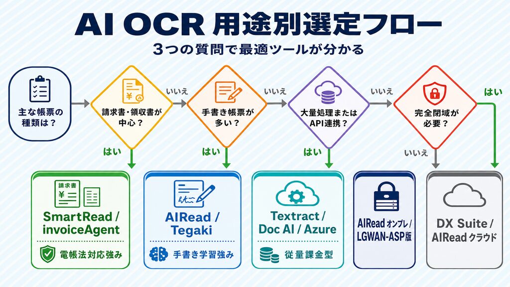 AI OCR用途別・企業規模別の選定フローチャート(帳票・セキュリティ・処理量で分岐)