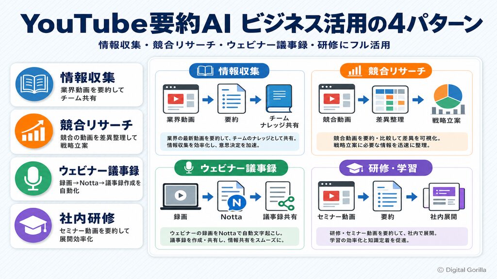 YouTube要約AIのビジネス活用シーン別ワークフロー|情報収集・競合リサーチ・ウェビナー議事録・研修の4パターン