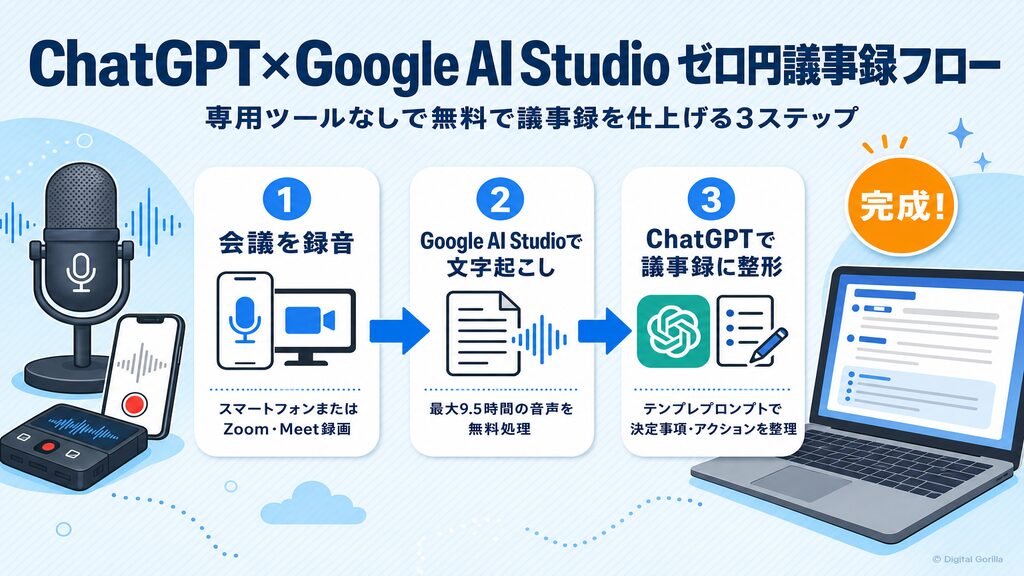 ChatGPTとGoogle AI Studioを使ってコストゼロで議事録を作る3ステップのフロー図