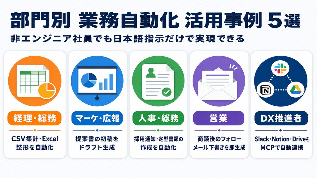 Claude Code部門別業務自動化活用事例5選(経理・マーケ・人事・営業・DX推進)のカード図解