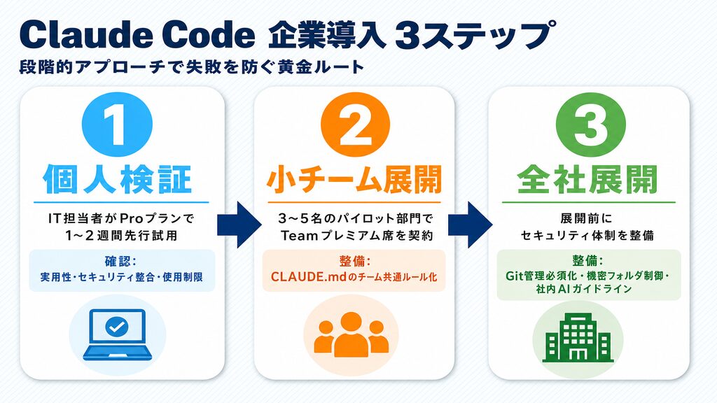 Claude Code企業導入3ステップ(個人検証→小チーム展開→全社展開)を横ステップ矢印フローで図解
