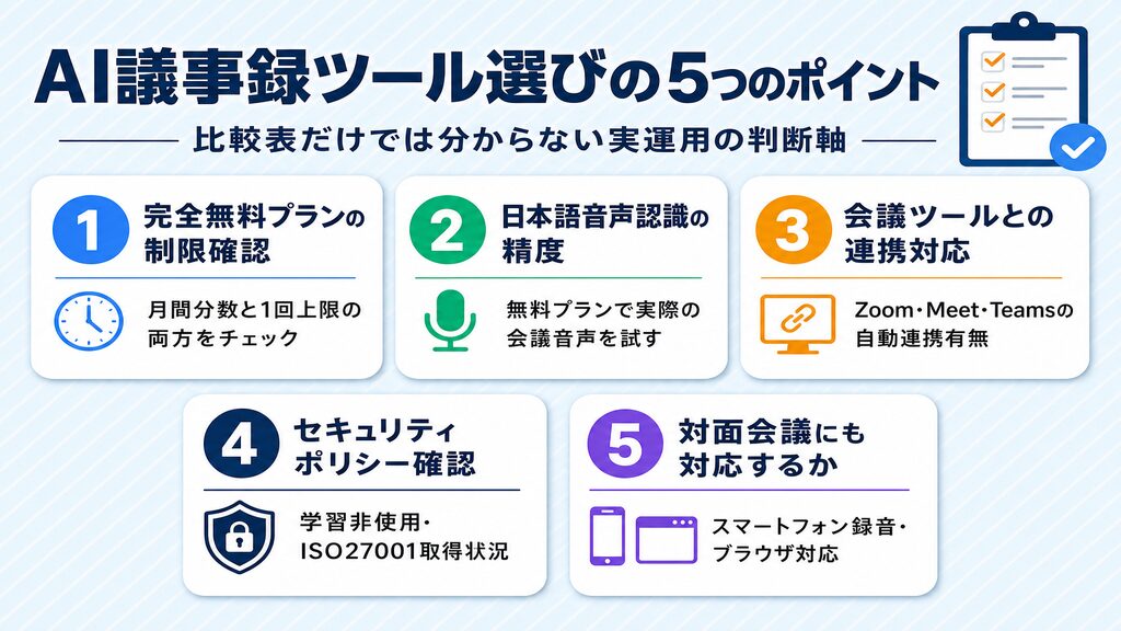 AI議事録ツール選びの5つのポイント（無料制限・日本語精度・連携・セキュリティ・対面対応）をバッジカードで解説した図解