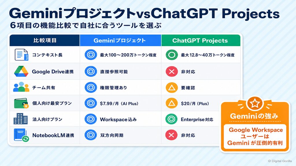 GeminiプロジェクトとChatGPT Projectsを6項目で比較した比較表