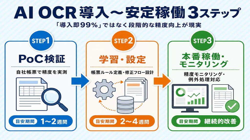 AI OCR導入から安定稼働まで3ステップ(PoC検証・学習設定・本番稼働)