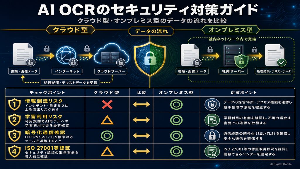 AI OCRセキュリティ対策ガイド:クラウド型とオンプレミス型のデータの流れを比較した情報セキュリティフロー図