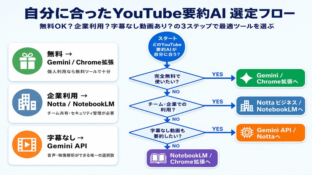 自分に合ったYouTube要約AI選定フロー|無料OK・企業利用・字幕なし動画対応の3分岐チャート
