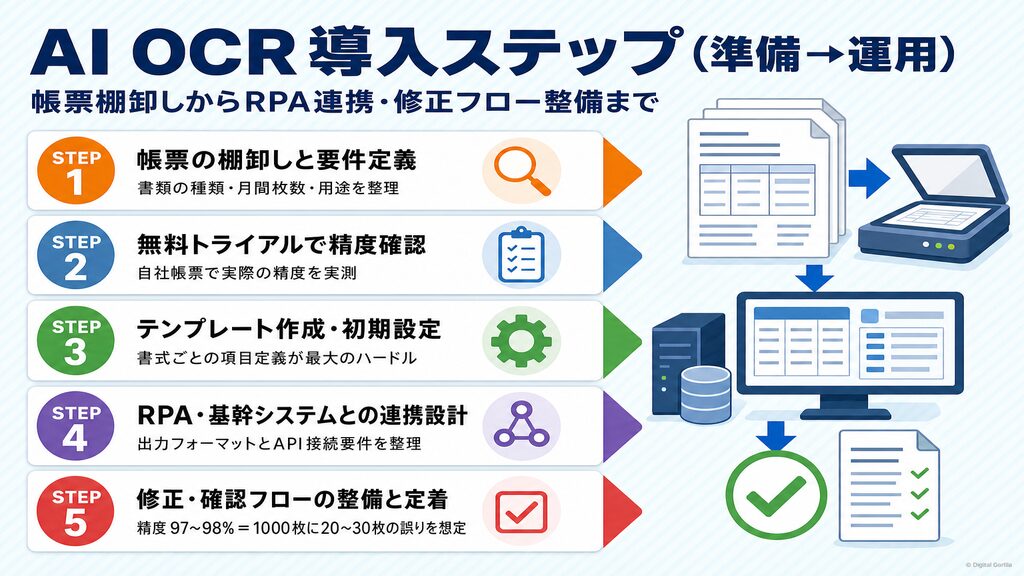 AI OCR導入5ステップ:帳票棚卸しから無料トライアル・テンプレート作成・システム連携・確認フロー整備までの手順フロー図