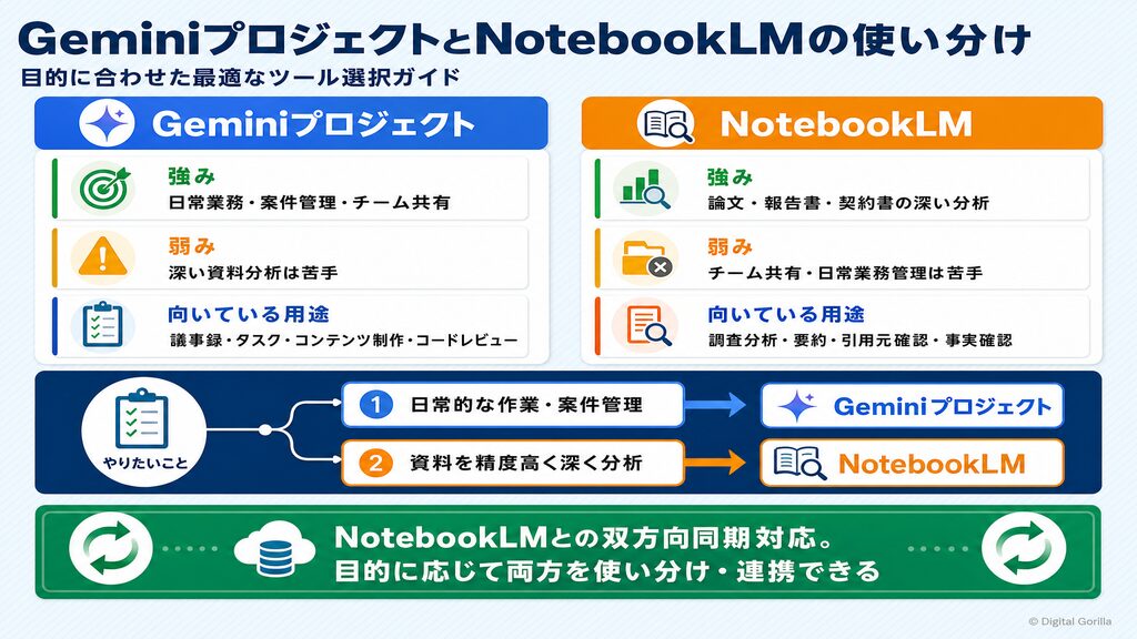 GeminiプロジェクトとNotebookLMの使い分けガイド(強み・弱み・判断フローの比較図)