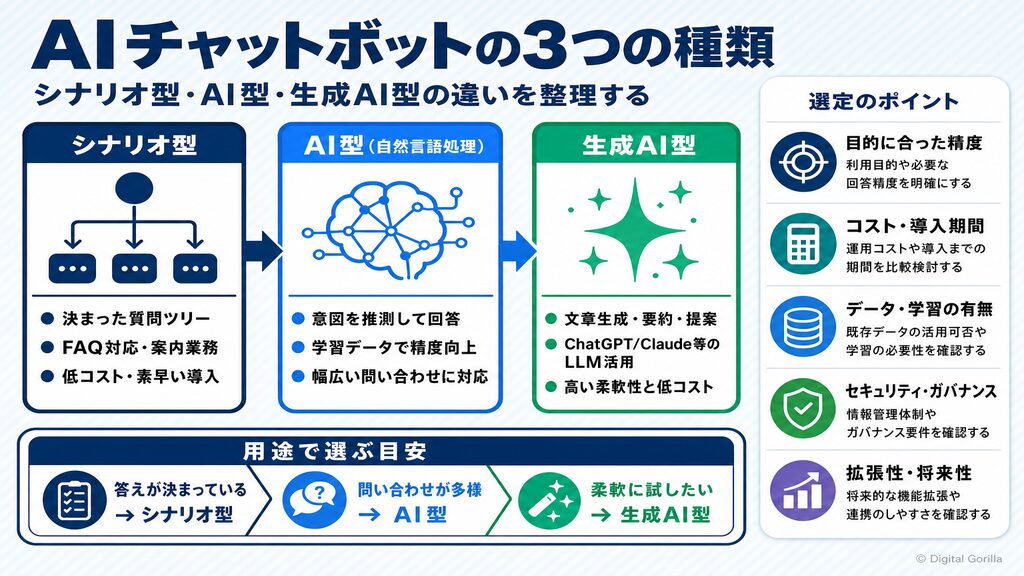 AIチャットボットの3つの種類(シナリオ型・AI型・生成AI型)の比較図解