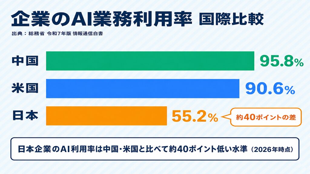国内外企業のAI業務利用率比較グラフ(日本55.2% vs 米国90.6% vs 中国95.8%)
