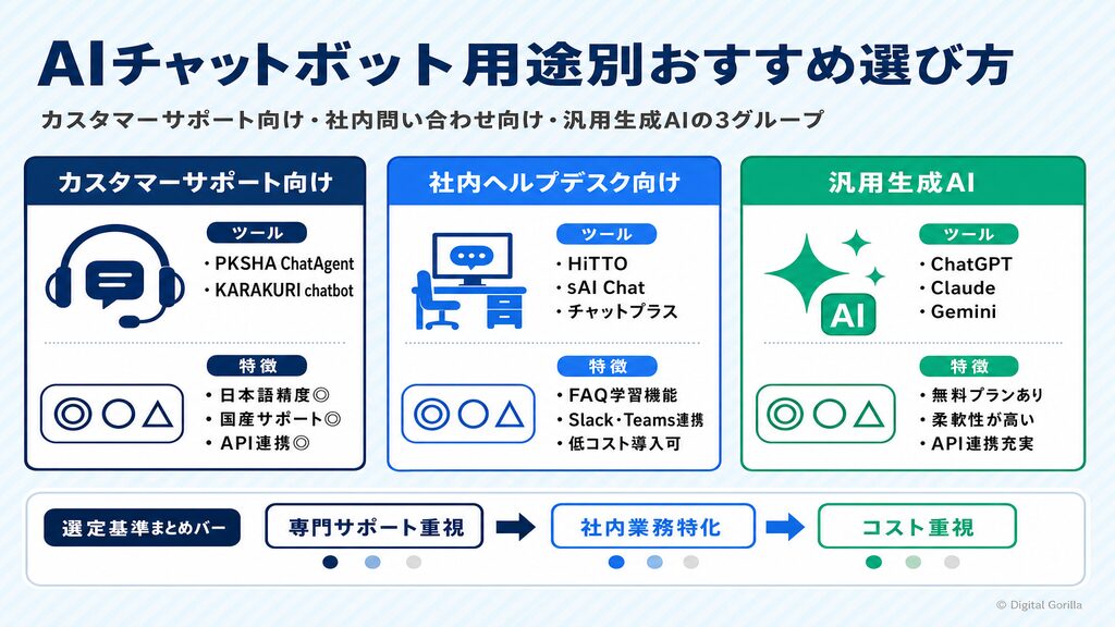 AIチャットボット用途別おすすめ選び方(カスタマーサポート・社内ヘルプデスク・汎用生成AIの3グループ比較)